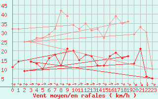 Courbe de la force du vent pour Paray-le-Monial - St-Yan (71)