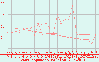 Courbe de la force du vent pour Toledo