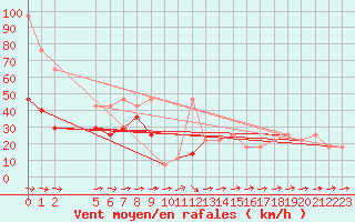 Courbe de la force du vent pour Usti Nad Orlici