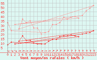 Courbe de la force du vent pour Vannes-Sn (56)