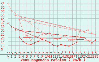 Courbe de la force du vent pour Mont-Saint-Vincent (71)