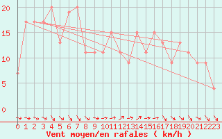 Courbe de la force du vent pour Isle Of Portland