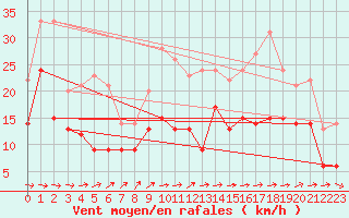 Courbe de la force du vent pour Caen (14)
