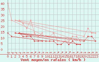 Courbe de la force du vent pour Regensburg