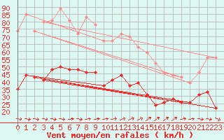 Courbe de la force du vent pour Le Talut - Belle-Ile (56)