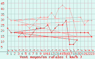 Courbe de la force du vent pour Palencia / Autilla del Pino