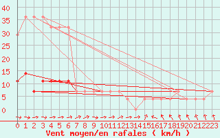 Courbe de la force du vent pour Jogeva