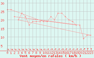 Courbe de la force du vent pour Saint Catherine