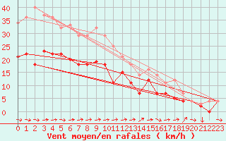 Courbe de la force du vent pour Weihenstephan