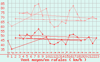 Courbe de la force du vent pour Porquerolles (83)