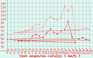 Courbe de la force du vent pour La Dle (Sw)