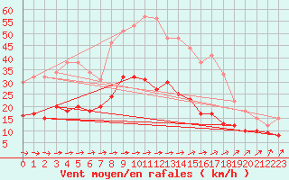 Courbe de la force du vent pour Kyritz