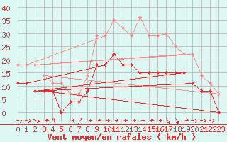 Courbe de la force du vent pour Carcassonne (11)
