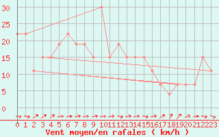 Courbe de la force du vent pour Turaif