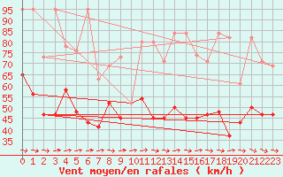 Courbe de la force du vent pour La Dle (Sw)