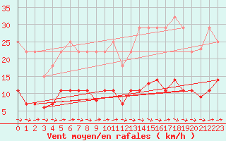 Courbe de la force du vent pour Pobra de Trives, San Mamede