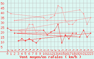 Courbe de la force du vent pour Rostherne No 2