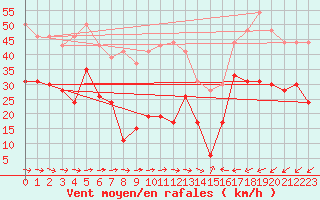 Courbe de la force du vent pour Cap Pertusato (2A)