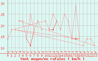 Courbe de la force du vent pour Blasjo