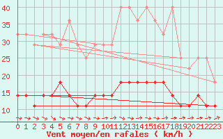 Courbe de la force du vent pour Schmuecke