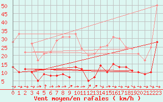 Courbe de la force du vent pour Mont du Chat (73)