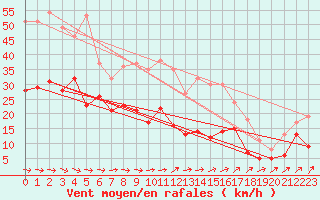 Courbe de la force du vent pour Wunsiedel Schonbrun