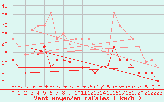 Courbe de la force du vent pour Helln