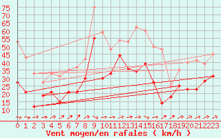 Courbe de la force du vent pour Gottfrieding