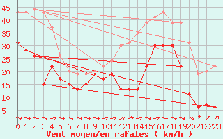 Courbe de la force du vent pour Cap Pertusato (2A)