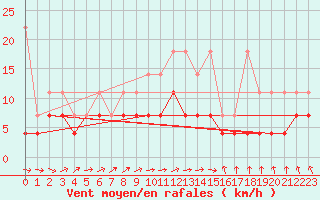 Courbe de la force du vent pour Heino Aws