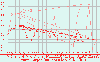 Courbe de la force du vent pour Gumpoldskirchen