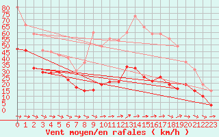 Courbe de la force du vent pour Cap Pertusato (2A)