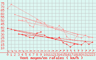 Courbe de la force du vent pour Manschnow