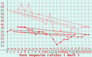 Courbe de la force du vent pour Kahler Asten