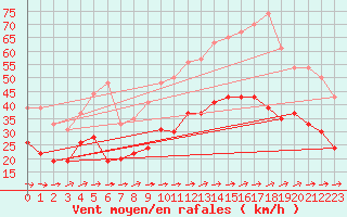 Courbe de la force du vent pour Hyres (83)