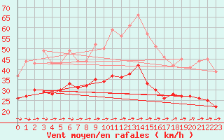 Courbe de la force du vent pour Calais / Marck (62)