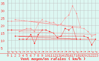 Courbe de la force du vent pour Mont-Saint-Vincent (71)