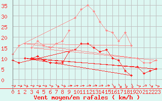 Courbe de la force du vent pour Baruth