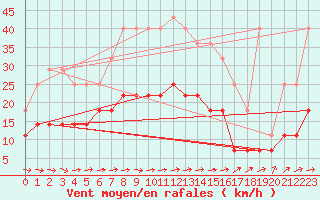 Courbe de la force du vent pour Malmo