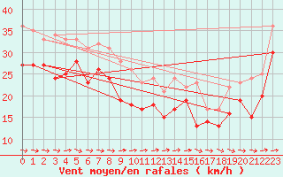 Courbe de la force du vent pour Biscarrosse (40)