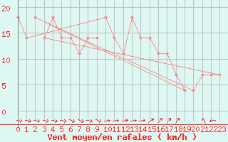 Courbe de la force du vent pour Kuemmersruck