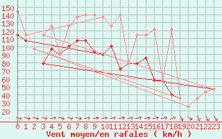 Courbe de la force du vent pour Sniezka