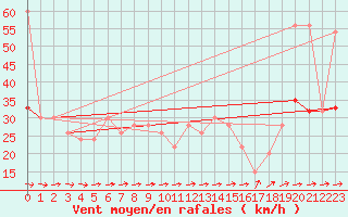 Courbe de la force du vent pour Skagen