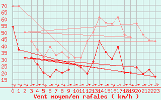 Courbe de la force du vent pour Cap Pertusato (2A)