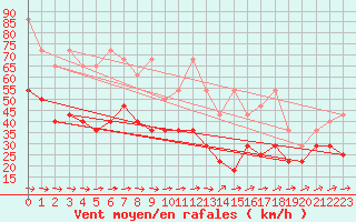 Courbe de la force du vent pour Weinbiet