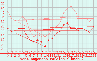 Courbe de la force du vent pour Toulouse-Francazal (31)