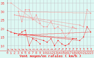 Courbe de la force du vent pour Kyritz