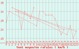 Courbe de la force du vent pour Valley