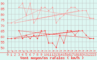 Courbe de la force du vent pour Fichtelberg