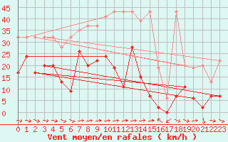 Courbe de la force du vent pour Piotta
